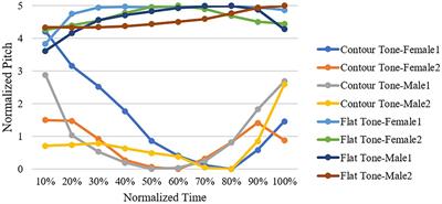 Segmental and suprasegmental encoding of speaker confidence in Wuxi <mark class="highlighted">dialect</mark> vowels